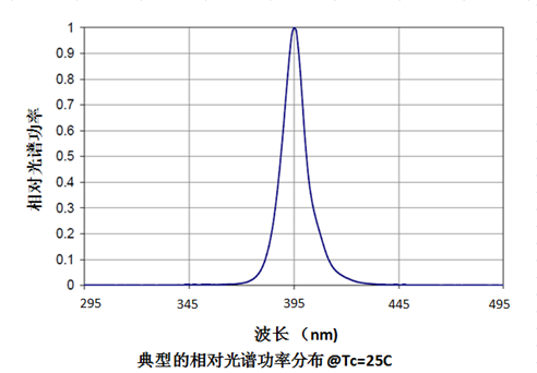 XL90系列UVLED線光源