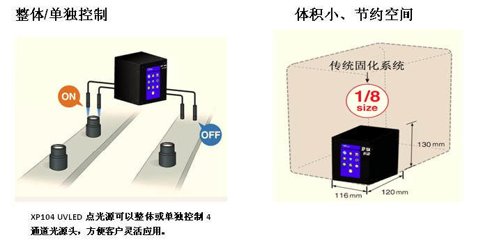 XP104系列UVLED點(diǎn)光源