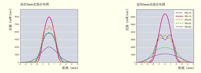 XP104系列UVLED點(diǎn)光源光強(qiáng)分布圖