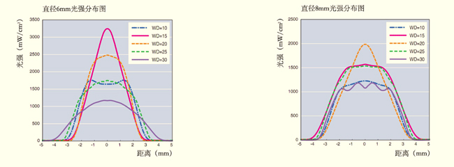 XP104系列UVLED點(diǎn)光源光強(qiáng)分布圖