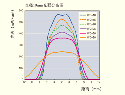 XP104系列UVLED點(diǎn)光源光強(qiáng)分布圖