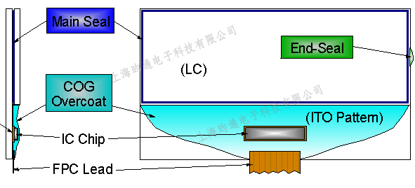 LCD/LCM顯示屏應用UVLED設備