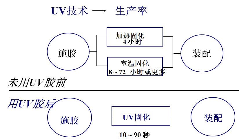 UV膠水