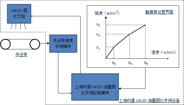 UVLED油墨固化機